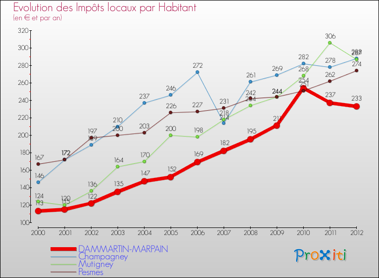 Evolution et montant des impôts locaux par Habitant pour DAMMARTIN-MARPAIN et les communes proches Comparaison des impôts locaux par habitant pour DAMMARTIN-MARPAIN et les communes voisines