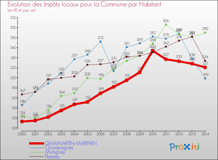 Evolution et montant des impôts locaux par Habitant pour DAMMARTIN-MARPAIN et les communes proches de 2000 à 2014 Comparaison des impôts locaux par habitant pour DAMMARTIN-MARPAIN et les communes voisines de 2000 à 2014