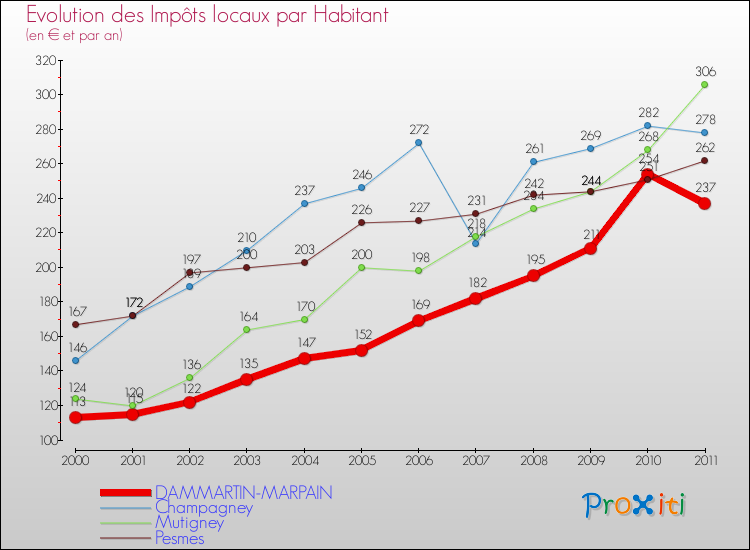 Evolution et montant des impôts locaux par Habitant pour DAMMARTIN-MARPAIN et les communes proches Comparaison des impôts locaux par habitant pour DAMMARTIN-MARPAIN et les communes voisines