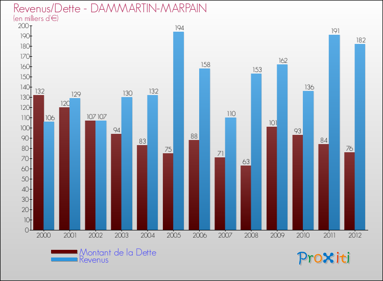 Evolution comparée de la dette et des revenus pour la commune de DAMMARTIN-MARPAIN de 2000 à 2012 Comparaison de la dette et des revenus pour DAMMARTIN-MARPAIN de 2000 à 2012