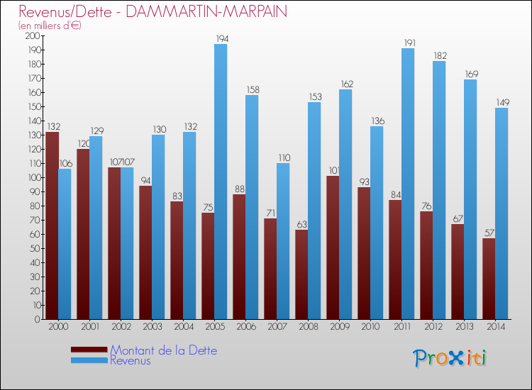Evolution comparée de la dette et des revenus pour la commune de DAMMARTIN-MARPAIN de 2000 à 2014 Comparaison de la dette et des revenus pour DAMMARTIN-MARPAIN de 2000 à 2014