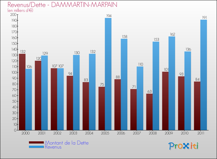 Evolution comparée de la dette et des revenus pour la commune de DAMMARTIN-MARPAIN de 2000 à 2011 Comparaison de la dette et des revenus pour DAMMARTIN-MARPAIN de 2000 à 2011
