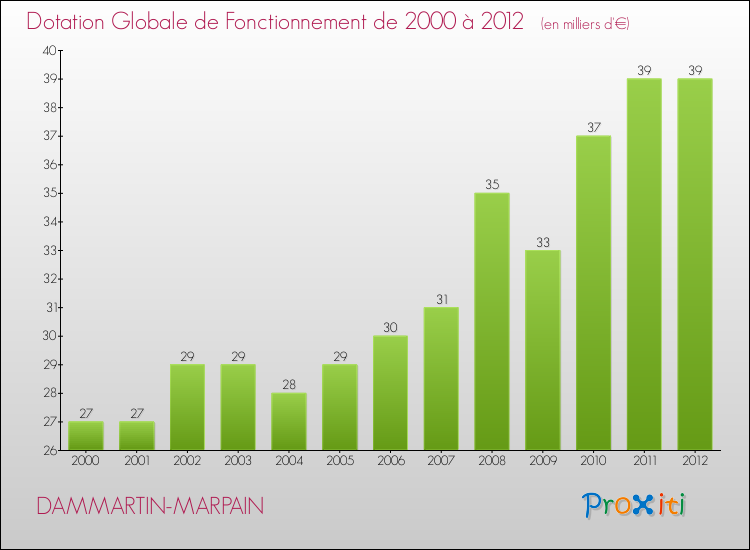 Evolution du montant de la Dotation Globale de Fonctionnement pour la commune de DAMMARTIN-MARPAIN de 2000 à 2012 Evolution du montant de la Dotation Globale de Fonctionnement pour DAMMARTIN-MARPAIN de 2000 à 2012