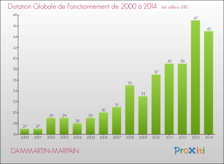 Evolution du montant de la Dotation Globale de Fonctionnement pour la commune de DAMMARTIN-MARPAIN de 2000 à 2014 Evolution du montant de la Dotation Globale de Fonctionnement pour DAMMARTIN-MARPAIN de 2000 à 2014