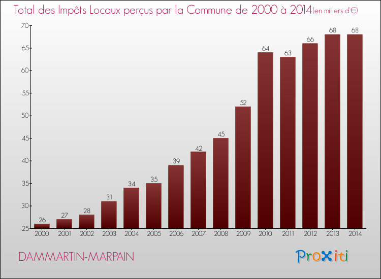 Evolution des Impôts Locaux pour la commune de DAMMARTIN-MARPAIN de 2000 à 2014 Evolution des Impôts Locaux pour DAMMARTIN-MARPAIN de 2000 à 2014