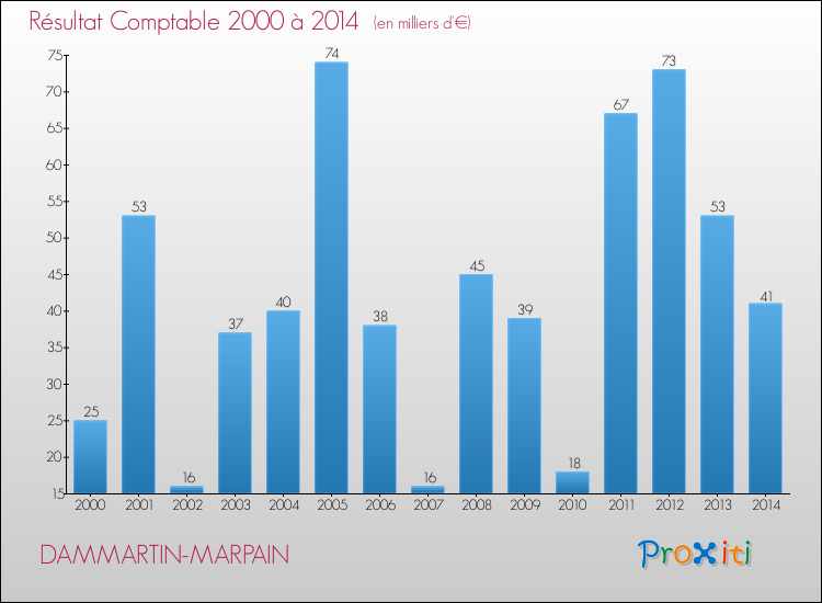 Evolution du résultat comptable pour la commune de DAMMARTIN-MARPAIN de 2000 à 2014 Evolution du résultat comptable pour DAMMARTIN-MARPAIN de 2000 à 2014