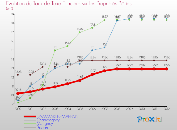 Evolution du taux de la taxe foncière sur le bati pour DAMMARTIN-MARPAIN et les communes proches de 2000 à 2012 Comparaison des taux de taxe foncière sur le bati pour DAMMARTIN-MARPAIN et les communes voisines de 2000 à 2012