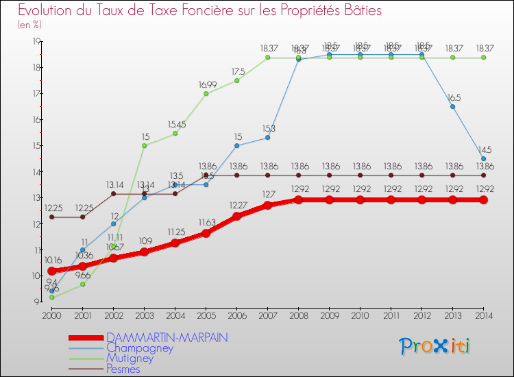 Evolution du taux de la taxe foncière sur le bati pour DAMMARTIN-MARPAIN et les communes proches de 2000 à 2014 Comparaison des taux de taxe foncière sur le bati pour DAMMARTIN-MARPAIN et les communes voisines de 2000 à 2014