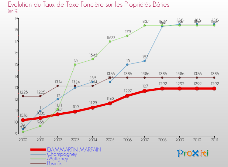 Evolution du taux de la taxe foncière sur le bati pour DAMMARTIN-MARPAIN et les communes proches Comparaison des taux de taxe foncière sur le bati pour DAMMARTIN-MARPAIN et les communes voisines