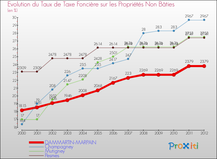Evolution du taux de la taxe foncière sur les immeubles et terrains non batis pour DAMMARTIN-MARPAIN et les communes proches de 2000 à 2012 Comparaison des taux de la taxe foncière sur les immeubles et terrains non batis pour DAMMARTIN-MARPAIN et les communes voisines de 2000 à 2012