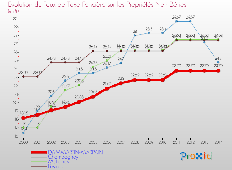Evolution du taux de la taxe foncière sur les immeubles et terrains non batis pour DAMMARTIN-MARPAIN et les communes proches de 2000 à 2014 Comparaison des taux de la taxe foncière sur les immeubles et terrains non batis pour DAMMARTIN-MARPAIN et les communes voisines de 2000 à 2014