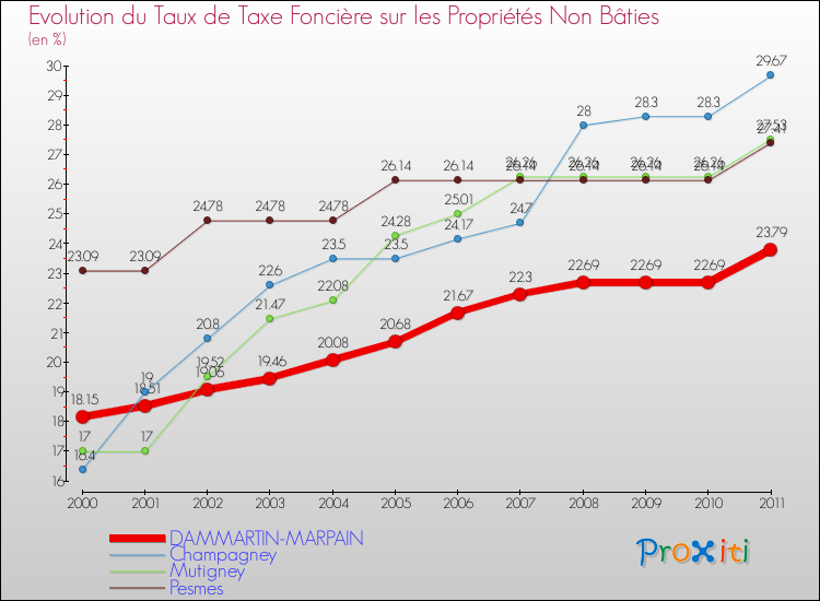 Evolution du taux de la taxe foncière sur les immeubles et terrains non batis pour DAMMARTIN-MARPAIN et les communes proches Comparaison des taux de la taxe foncière sur les immeubles et terrains non batis pour DAMMARTIN-MARPAIN et les communes voisines