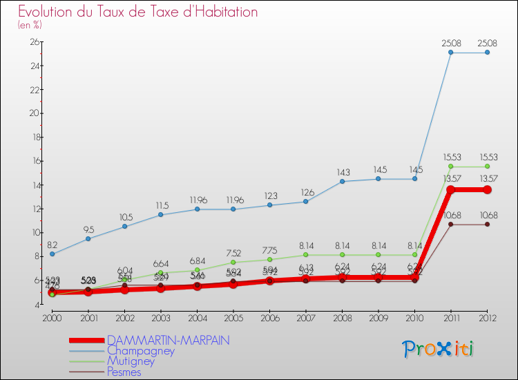 Evolution du taux de la taxe d'habitation pour DAMMARTIN-MARPAIN et les communes proches Comparaison des taux de la taxe d'habitation pour DAMMARTIN-MARPAIN et les communes voisines