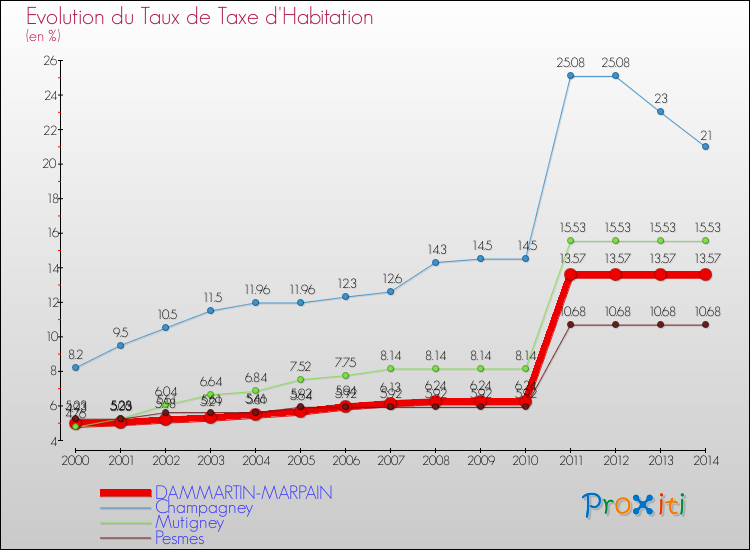 Evolution du taux de la taxe d'habitation pour DAMMARTIN-MARPAIN et les communes proches de 2000 à 2014 Comparaison des taux de la taxe d'habitation pour DAMMARTIN-MARPAIN et les communes voisines de 2000 à 2014