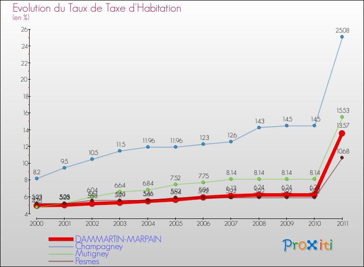 Evolution du taux de la taxe d'habitation pour DAMMARTIN-MARPAIN et les communes proches Comparaison des taux de la taxe d'habitation pour DAMMARTIN-MARPAIN et les communes voisines