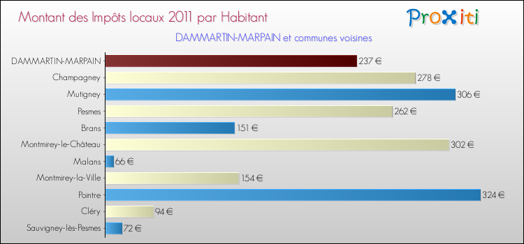 Montant des impôts locaux par Habitant pour DAMMARTIN-MARPAIN et les communes proches Comparaison des impôts locaux par habitant pour DAMMARTIN-MARPAIN et les communes voisines