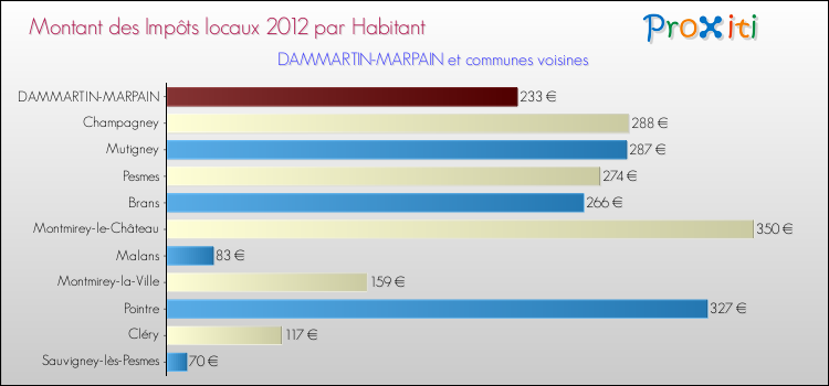 Montant des impôts locaux par Habitant pour DAMMARTIN-MARPAIN et les communes proches Comparaison des impôts locaux par habitant pour DAMMARTIN-MARPAIN et les communes voisines