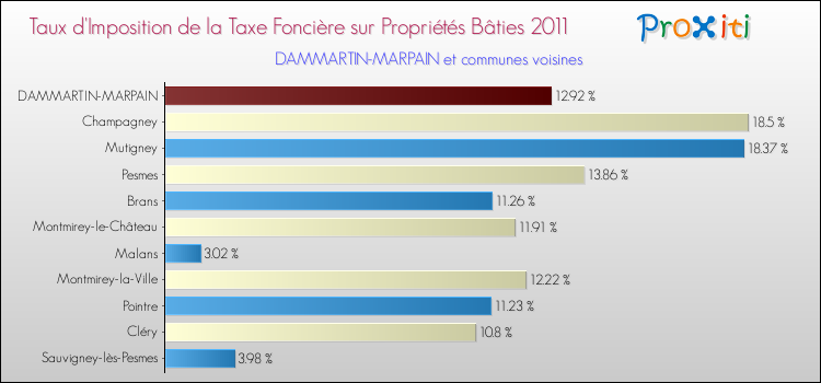 Taux d'imposition de la taxe foncière sur le bati 2011 pour DAMMARTIN-MARPAIN et les communes proches Comparaison des taux d'imposition de la taxe foncière sur le bati 2011 pour DAMMARTIN-MARPAIN et les communes voisines