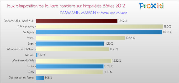 Taux d'imposition de la taxe foncière sur le bati 2012 pour DAMMARTIN-MARPAIN et les communes proches Comparaison des taux d'imposition de la taxe foncière sur le bati 2012 pour DAMMARTIN-MARPAIN et les communes voisines