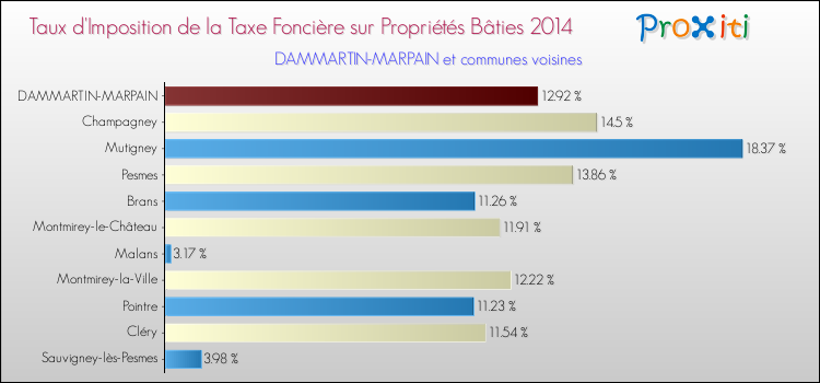 Taux d'imposition de la taxe foncière sur le bati 2014 pour DAMMARTIN-MARPAIN et les communes proches Comparaison des taux d'imposition de la taxe foncière sur le bati 2014 pour DAMMARTIN-MARPAIN et les communes voisines