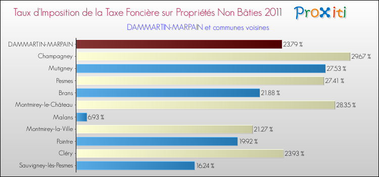 Taux d'imposition de la taxe foncière sur les immeubles et terrains non batis 2011 pour DAMMARTIN-MARPAIN et les communes proches Comparaison des taux d'imposition de la taxe foncière sur les immeubles et terrains non batis 2011 pour DAMMARTIN-MARPAIN et les communes voisines