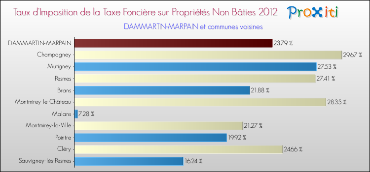 Taux d'imposition de la taxe foncière sur les immeubles et terrains non batis 2012 pour DAMMARTIN-MARPAIN et les communes proches Comparaison des taux d'imposition de la taxe foncière sur les immeubles et terrains non batis 2012 pour DAMMARTIN-MARPAIN et les communes voisines