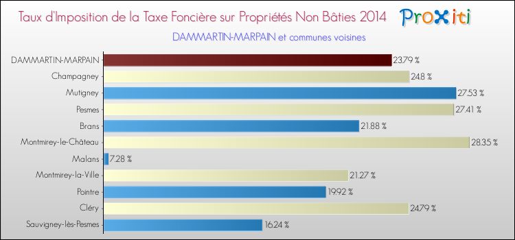 Taux d'imposition de la taxe foncière sur les immeubles et terrains non batis 2014 pour DAMMARTIN-MARPAIN et les communes proches Comparaison des taux d'imposition de la taxe foncière sur les immeubles et terrains non batis 2014 pour DAMMARTIN-MARPAIN et les communes voisines