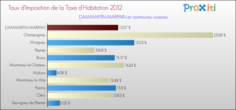 Taux d'imposition de la taxe d'habitation 2012 pour DAMMARTIN-MARPAIN et les communes proches Comparaison des taux d'imposition de la taxe d'habitation 2012 pour DAMMARTIN-MARPAIN et les communes voisines