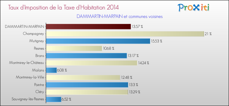 Taux d'imposition de la taxe d'habitation 2014 pour DAMMARTIN-MARPAIN et les communes proches Comparaison des taux d'imposition de la taxe d'habitation 2014 pour DAMMARTIN-MARPAIN et les communes voisines