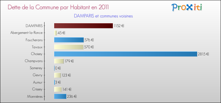 Dette par habitant de la commune en 2011 pour DAMPARIS et les communes proches Comparaison de la dette par habitant de la commune en 2011 pour DAMPARIS et les communes voisines