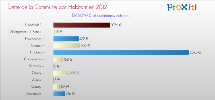 Dette par habitant de la commune en 2012 pour DAMPARIS et les communes proches Comparaison de la dette par habitant de la commune en 2012 pour DAMPARIS et les communes voisines
