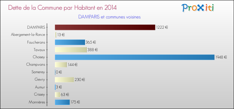 Dette par habitant de la commune en 2014 pour DAMPARIS et les communes proches Comparaison de la dette par habitant de la commune en 2014 pour DAMPARIS et les communes voisines
