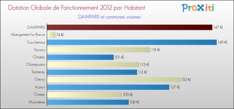 Montant des dotations globales de fonctionnement DGF par Habitant pour DAMPARIS et les communes proches Comparaison des des dotations globales de fonctionnement DGF par habitant pour DAMPARIS et les communes voisines