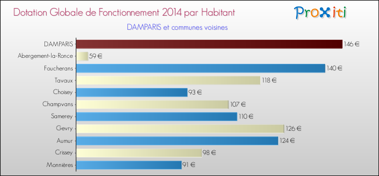 Montant des dotations globales de fonctionnement DGF par Habitant pour DAMPARIS et les communes proches en 2014. Comparaison des des dotations globales de fonctionnement DGF par habitant pour DAMPARIS et les communes voisines en 2014.