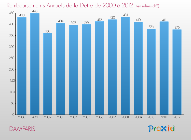 Evolution de l'annuité de la dette pour la commune de DAMPARIS de 2000 à 2012 Annuités de la dette pour DAMPARIS de 2000 à 2012