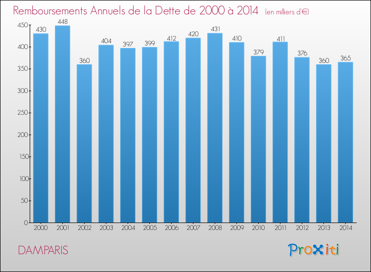 Evolution de l'annuité de la dette pour la commune de DAMPARIS de 2000 à 2014 Annuités de la dette pour DAMPARIS de 2000 à 2014