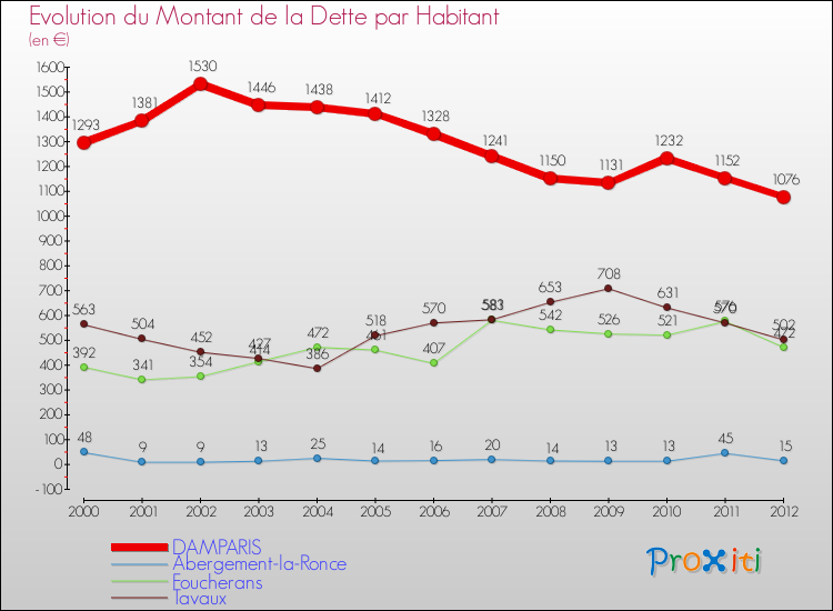Evolution de la dette par habitant pour la commune de DAMPARIS et les communes proches de 2000 à 2012 Comparaison de la dette par habitant pour DAMPARIS et les communes voisines de 2000 à 2012