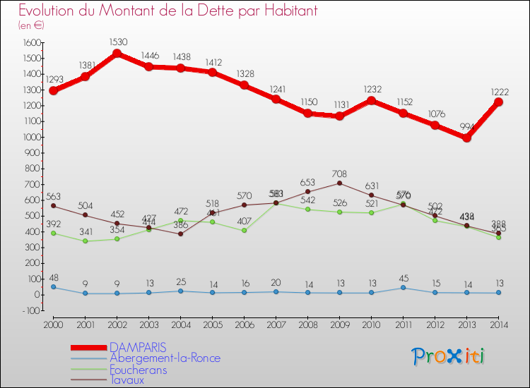 Evolution de la dette par habitant pour la commune de DAMPARIS et les communes proches de 2000 à 2014 Comparaison de la dette par habitant pour DAMPARIS et les communes voisines de 2000 à 2014