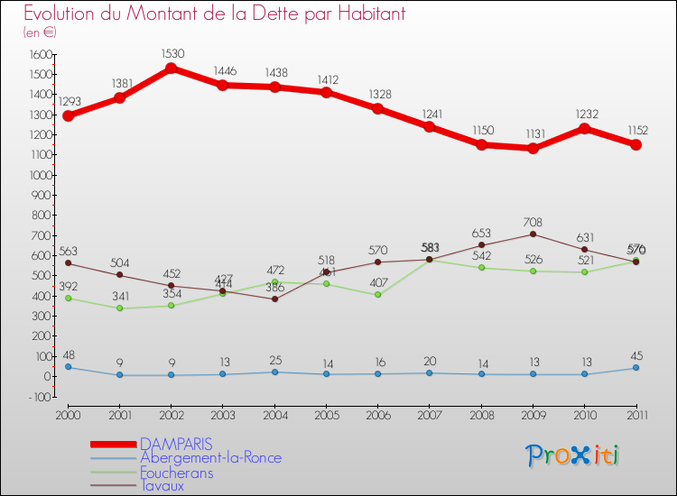 Evolution de la dette par habitant pour la commune de DAMPARIS et les communes proches Comparaison de la dette par habitant pour DAMPARIS et les communes voisines