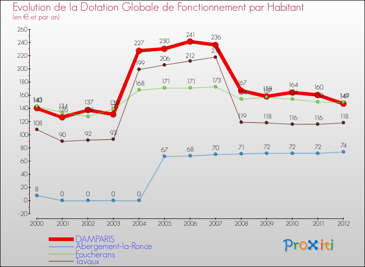 Evolution et montant de la dotation globale de fonctionnement par Habitant pour DAMPARIS et les communes proches Comparaison des dotations globales de fonctionnement par habitant pour DAMPARIS et les communes voisines