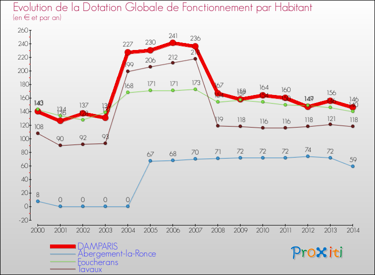 Evolution et montant de la dotation globale de fonctionnement par Habitant pour DAMPARIS et les communes proches de 2000 à 2014. Comparaison des dotations globales de fonctionnement par habitant pour DAMPARIS et les communes voisines de 2000 à 2014.
