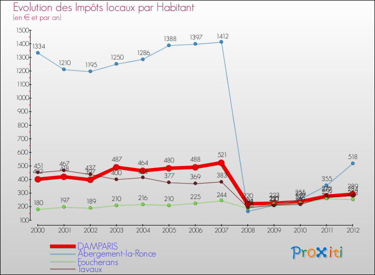 Evolution et montant des impôts locaux par Habitant pour DAMPARIS et les communes proches Comparaison des impôts locaux par habitant pour DAMPARIS et les communes voisines