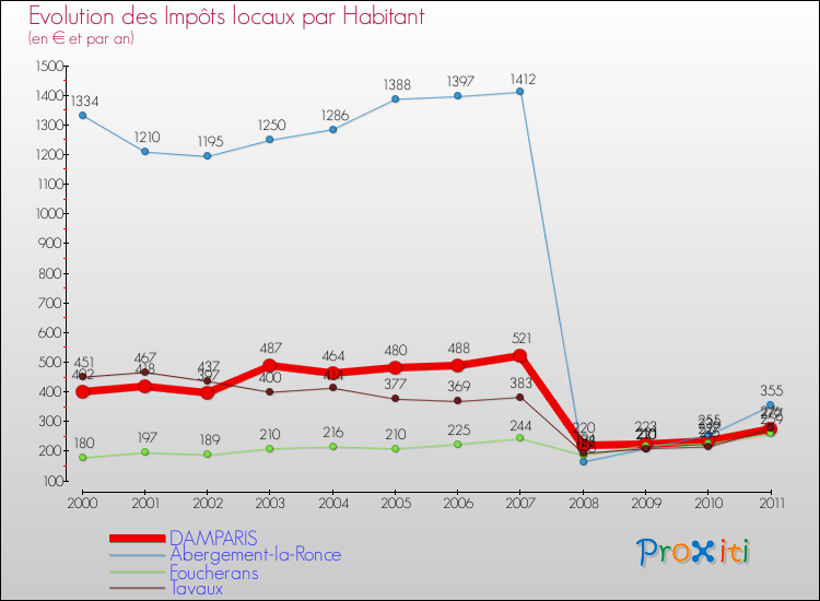 Evolution et montant des impôts locaux par Habitant pour DAMPARIS et les communes proches Comparaison des impôts locaux par habitant pour DAMPARIS et les communes voisines