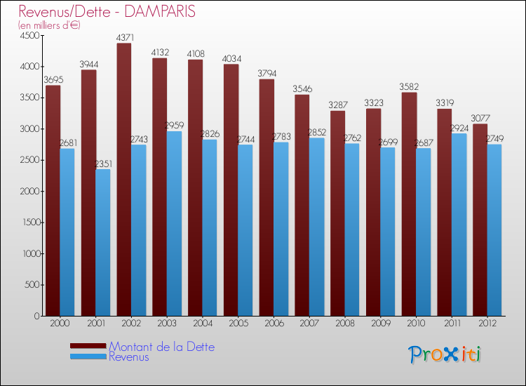 Evolution comparée de la dette et des revenus pour la commune de DAMPARIS de 2000 à 2012 Comparaison de la dette et des revenus pour DAMPARIS de 2000 à 2012