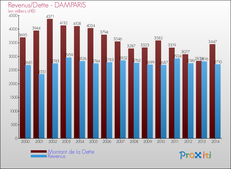 Evolution comparée de la dette et des revenus pour la commune de DAMPARIS de 2000 à 2014 Comparaison de la dette et des revenus pour DAMPARIS de 2000 à 2014