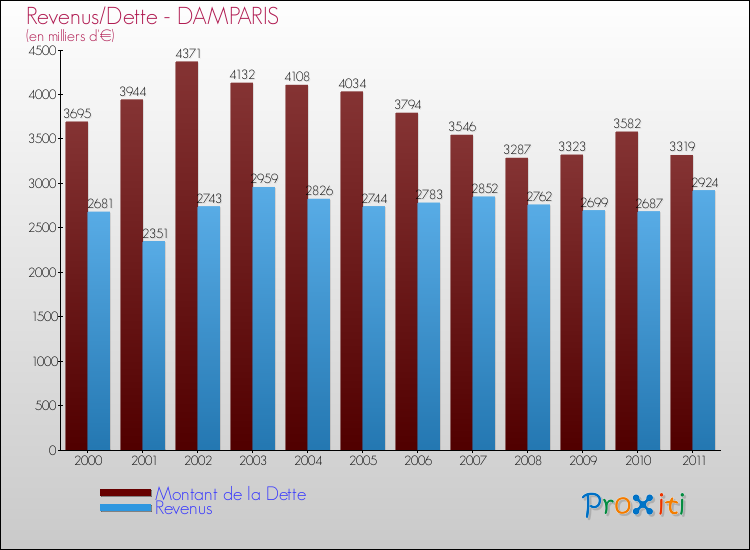 Evolution comparée de la dette et des revenus pour la commune de DAMPARIS de 2000 à 2011 Comparaison de la dette et des revenus pour DAMPARIS de 2000 à 2011