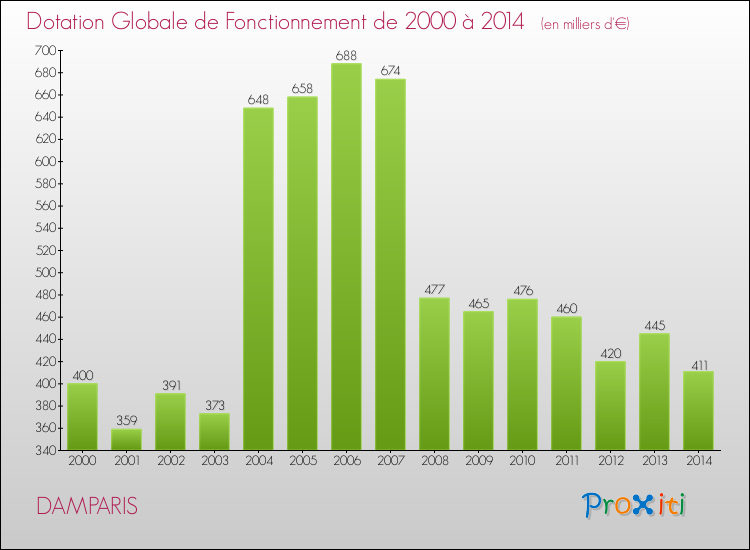 Evolution du montant de la Dotation Globale de Fonctionnement pour la commune de DAMPARIS de 2000 à 2014 Evolution du montant de la Dotation Globale de Fonctionnement pour DAMPARIS de 2000 à 2014