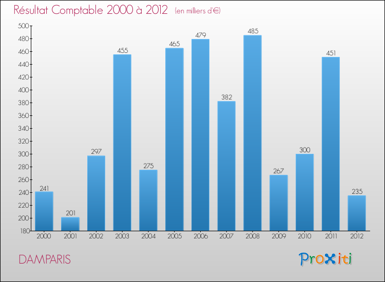 Evolution du résultat comptable pour la commune de DAMPARIS de 2000 à 2012 Evolution du résultat comptable pour DAMPARIS de 2000 à 2012