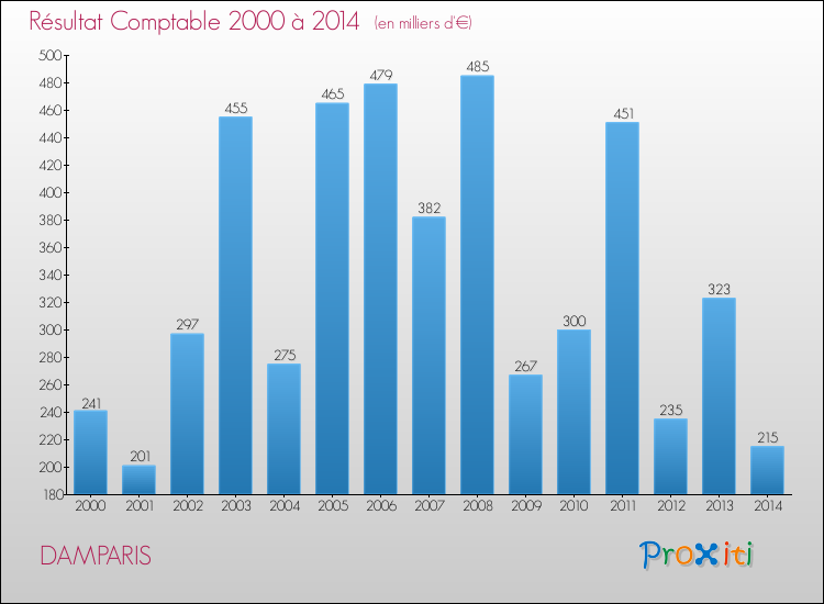 Evolution du résultat comptable pour la commune de DAMPARIS de 2000 à 2014 Evolution du résultat comptable pour DAMPARIS de 2000 à 2014