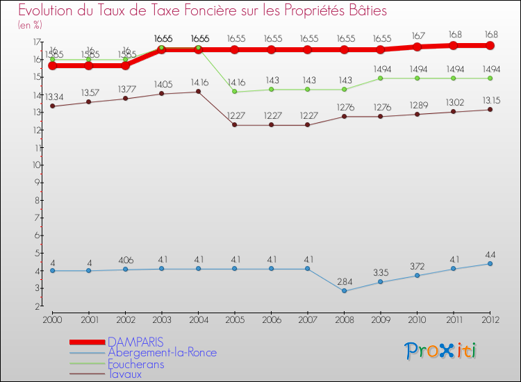 Evolution du taux de la taxe foncière sur le bati pour DAMPARIS et les communes proches de 2000 à 2012 Comparaison des taux de taxe foncière sur le bati pour DAMPARIS et les communes voisines de 2000 à 2012